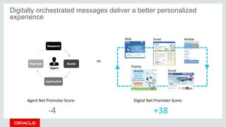 Digitally orchestrated messages deliver a better personalized
experience
Agent Net Promoter Score: Digital Net Promoter Score:
vs.
Social
EmailWeb
Display
Mobile
-4 +38
 