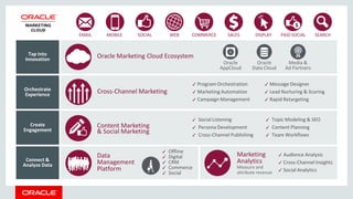 EMAIL MOBILE SOCIAL WEB COMMERCE SALES DISPLAY PAID SOCIAL SEARCH
Connect &
Analyze Data
Orchestrate
Experience
Create
Engagement
Tap Into
Innovation
Cross-Channel Marketing
✓ Program Orchestration
✓ Marketing Automation
✓ Campaign Management
✓ Message Designer
✓ Lead Nurturing & Scoring
✓ Rapid Retargeting
Content Marketing
& Social Marketing
✓ Social Listening
✓ Persona Development
✓ Cross-Channel Publishing
✓ Topic Modeling & SEO
✓ Content Planning
✓ Team Workflows
Data
Management
Platform
✓ Offline
✓ Digital
✓ CRM
✓ Commerce
✓ Social
Measure and
attribute revenue
✓ Audience Analysis
✓ Cross-Channel Insights
✓ Social Analytics
Oracle Marketing Cloud Ecosystem
Oracle
AppCloud
Oracle
Data Cloud
Media &
Ad Partners
Marketing
Analytics
 