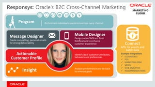 Responsys: Oracle’s B2C Cross-Channel Marketing
Program
Insight
Actionable
Customer Profile
Connect
APIs for events and
batch data
Example Integrations
 ECOMMERCE
 POS
 MARKETING CRM
 SIEBEL
 WEB ANALYTICS
 RECOMMENDATIONS
Mobile Designer
Design native SMS and Push
Notifications to enhance
customer experience
Identify ideal customer attributes,
behaviors and preferences
Message Designer
Create compelling, personal emails
for strong deliverability
Orchestrate individual experiences across every channel
Analyze performance and tie back
to revenue goals
 