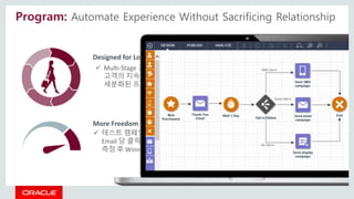 Program: Automate Experience Without Sacrificing Relationship
Designed for Long-term Customer Lifecycle
More Freedom to In...