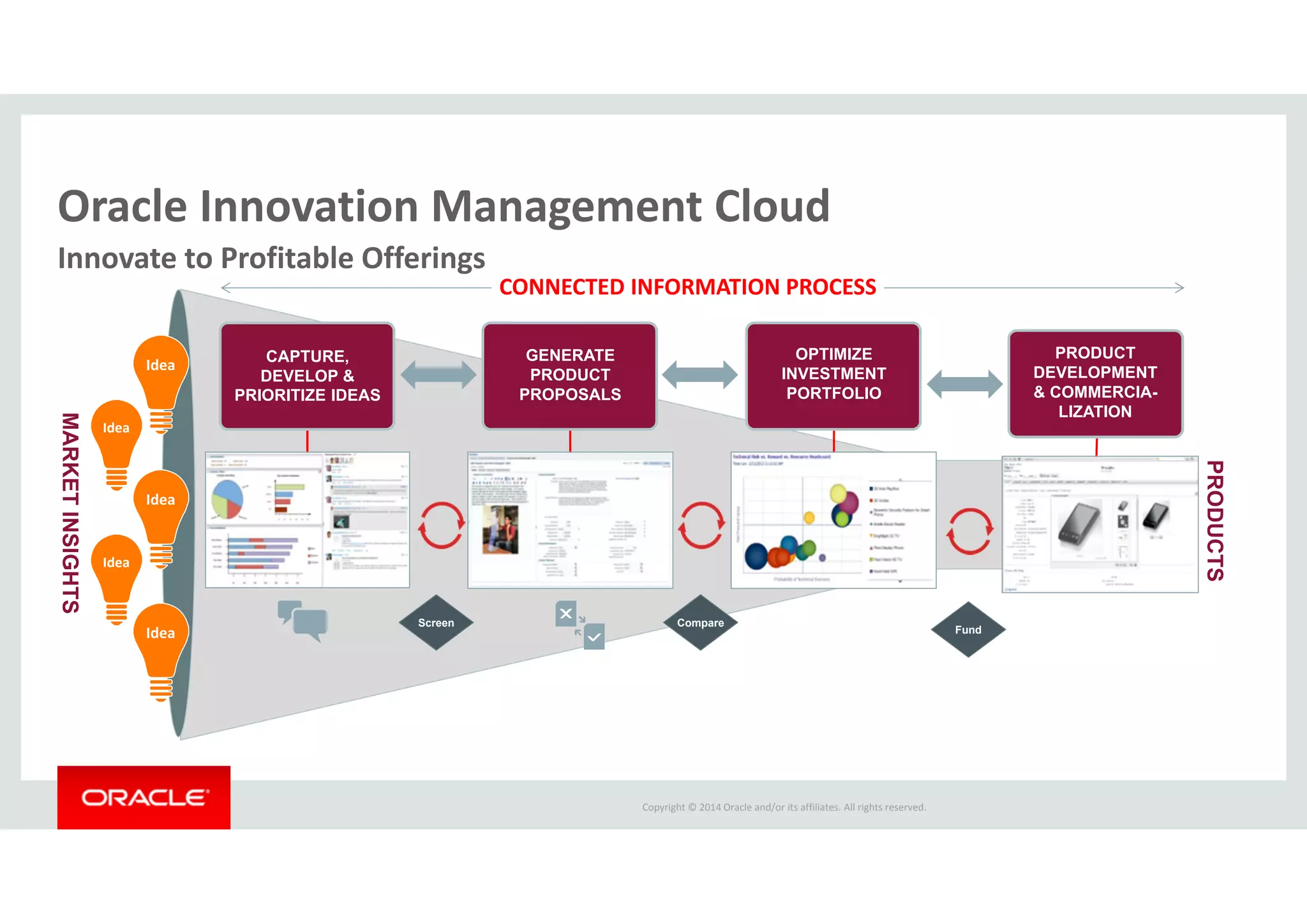 Copyright © 2014 Oracle and/or its affiliates. All rights reserved.  
PRODUCTS
MARKETINSIGHTS
Oracle Innovation Management Cloud
Innovate to Profitable Offerings
Idea
Idea
Idea
Idea
Idea
Fund
PRODUCT
DEVELOPMENT
& COMMERCIA-
LIZATION
Compare
OPTIMIZE
INVESTMENT
PORTFOLIO
CONNECTED INFORMATION PROCESS
Screen
GENERATE
PRODUCT
PROPOSALS
CAPTURE,
DEVELOP &
PRIORITIZE IDEAS
 