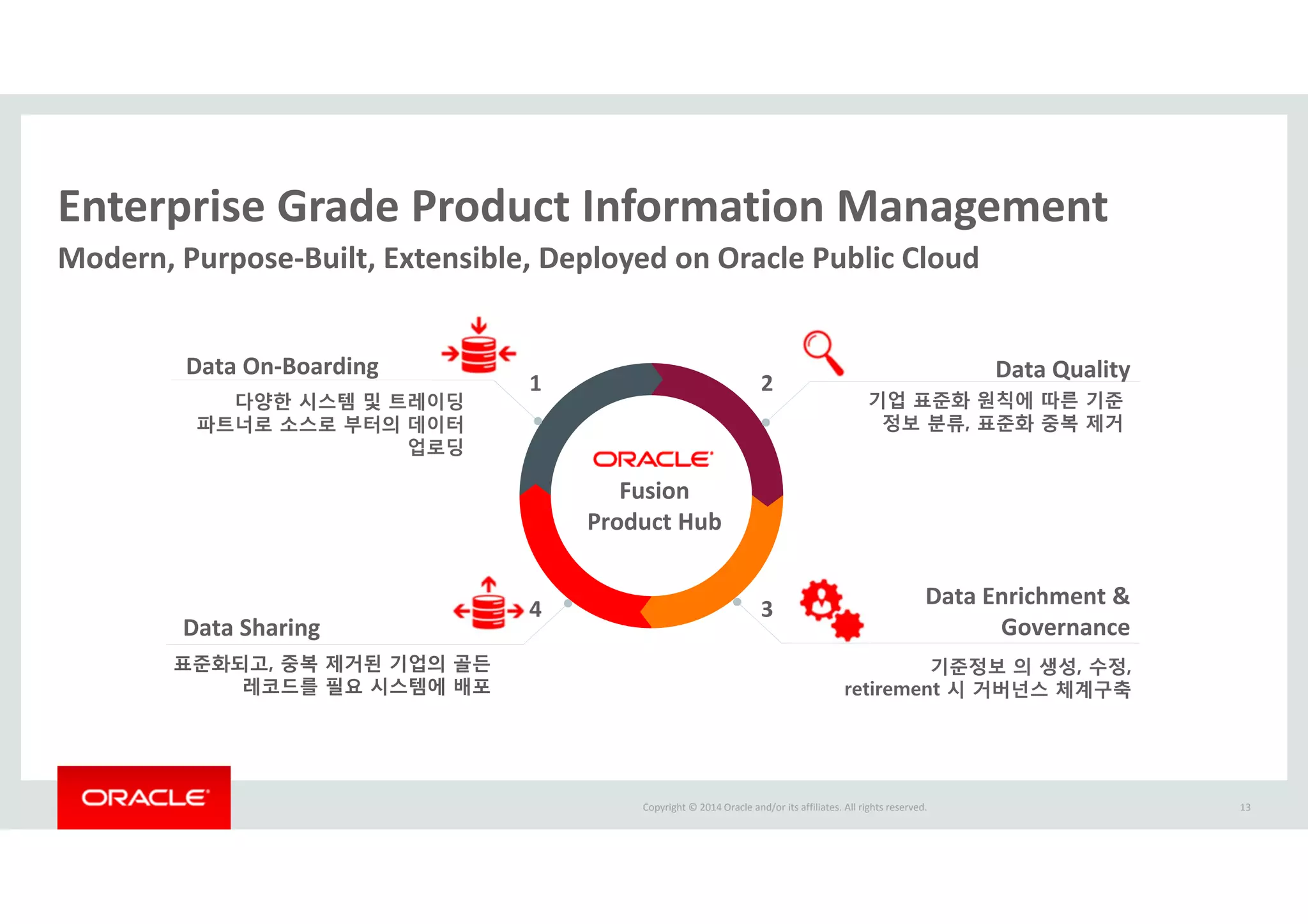 Copyright © 2014 Oracle and/or its affiliates. All rights reserved.  
Enterprise Grade Product Information Management
13
Modern, Purpose‐Built, Extensible, Deployed on Oracle Public Cloud
4
1 2
3
Data On‐Boarding
다양한 시스템 및 트레이딩
파트너로 소스로 부터의 데이터
업로딩
Data Quality
Data Enrichment & 
Governance
기준정보 의 생성, 수정,
retirement 시 거버넌스 체계구축
Data Sharing
표준화되고, 중복 제거된 기업의 골든
레코드를 필요 시스템에 배포
기업 표준화 원칙에 따른 기준
정보 분류, 표준화 중복 제거
Fusion 
Product Hub
 