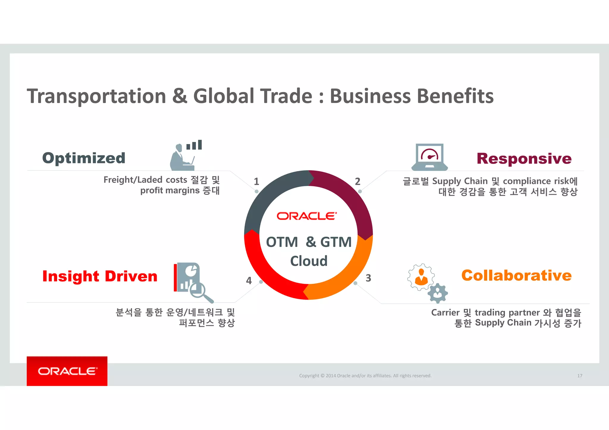 Copyright © 2014 Oracle and/or its affiliates. All rights reserved.   17
Transportation & Global Trade : Business Benefits
Optimized Responsive
CollaborativeInsight Driven
Freight/Laded costs 절감 및
profit margins 증대
Carrier 및 trading partner 와 협업을
통한 Supply Chain 가시성 증가
분석을 통한 운영/네트워크 및
퍼포먼스 향상
글로벌 Supply Chain 및 compliance risk에
대한 경감을 통한 고객 서비스 향상
OTM  & GTM 
Cloud
4 3
21
 