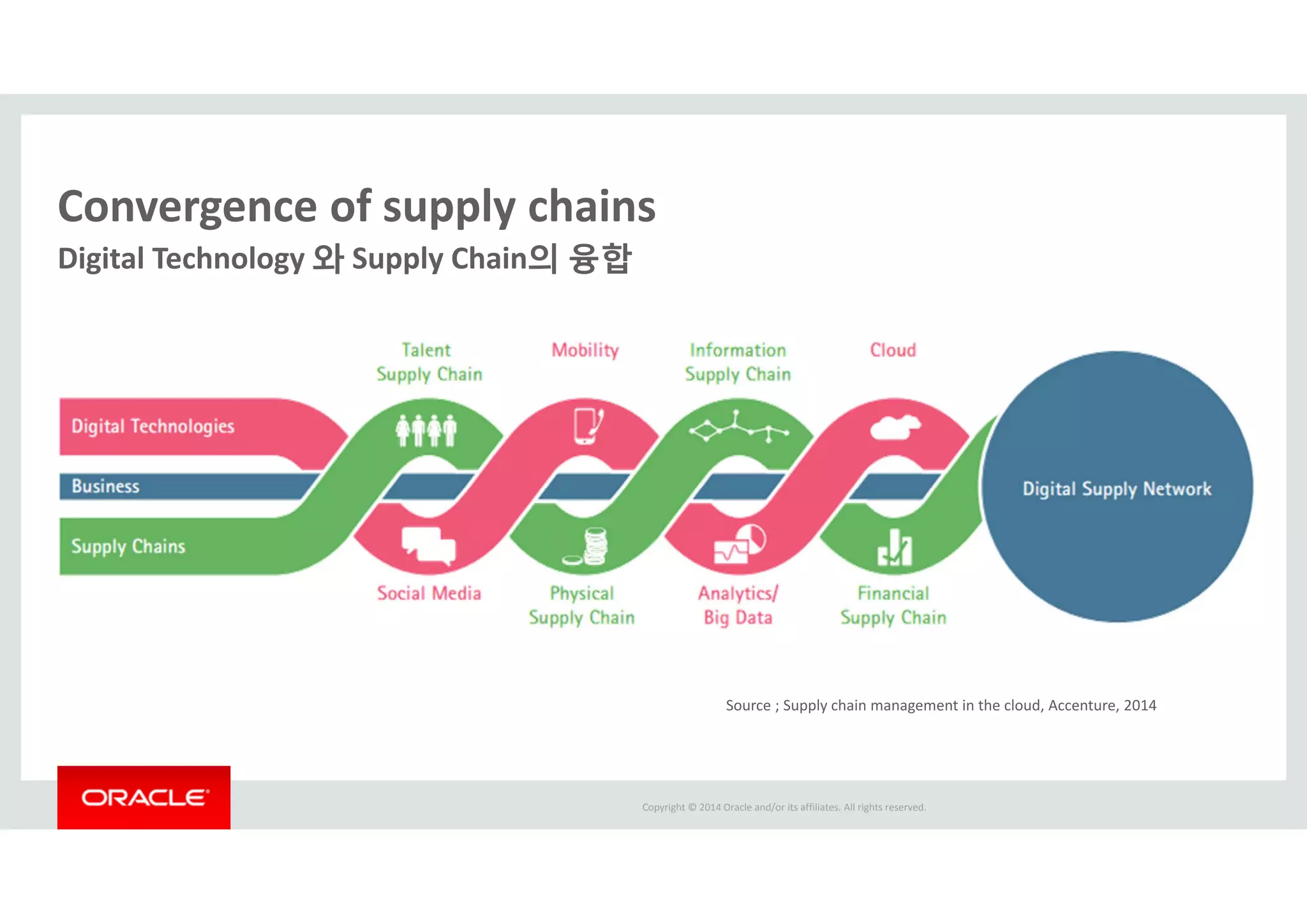 Copyright © 2014 Oracle and/or its affiliates. All rights reserved.  
Convergence of supply chains
Digital Technology 와 Supply Chain의 융합
Source ; Supply chain management in the cloud, Accenture, 2014
 