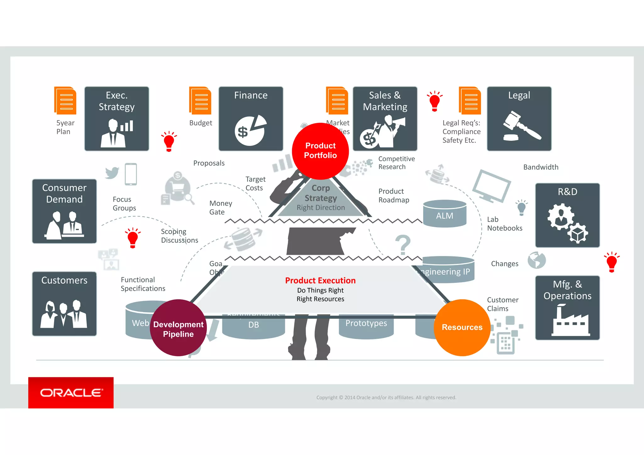 Copyright © 2014 Oracle and/or its affiliates. All rights reserved.  
?
Exec. 
Strategy
Finance Sales & 
Marketing
Legal
Consumer
Demand
Customers
R&D
Mfg. & 
Operations
Web Portal
Requirements 
DB Prototypes ERP
5year 
Plan
Budget Market
Studies
Legal Req’s:
Compliance
Safety Etc.
Lab 
Notebooks
Money 
Gate
Focus 
Groups
Scoping 
Discussions
Product
Roadmap
Proposals
Resources
Changes
Bandwidth
Target 
Costs
Functional 
Specifications
Validation
Goals &
Objectives
Customer 
Claims
Competitive 
Research
ALM
Engineering IP
Product
Portfolio
Corp
Strategy
Right Direction
Product Execution
Do Things Right
Right Resources
Development
Pipeline
Resources
 