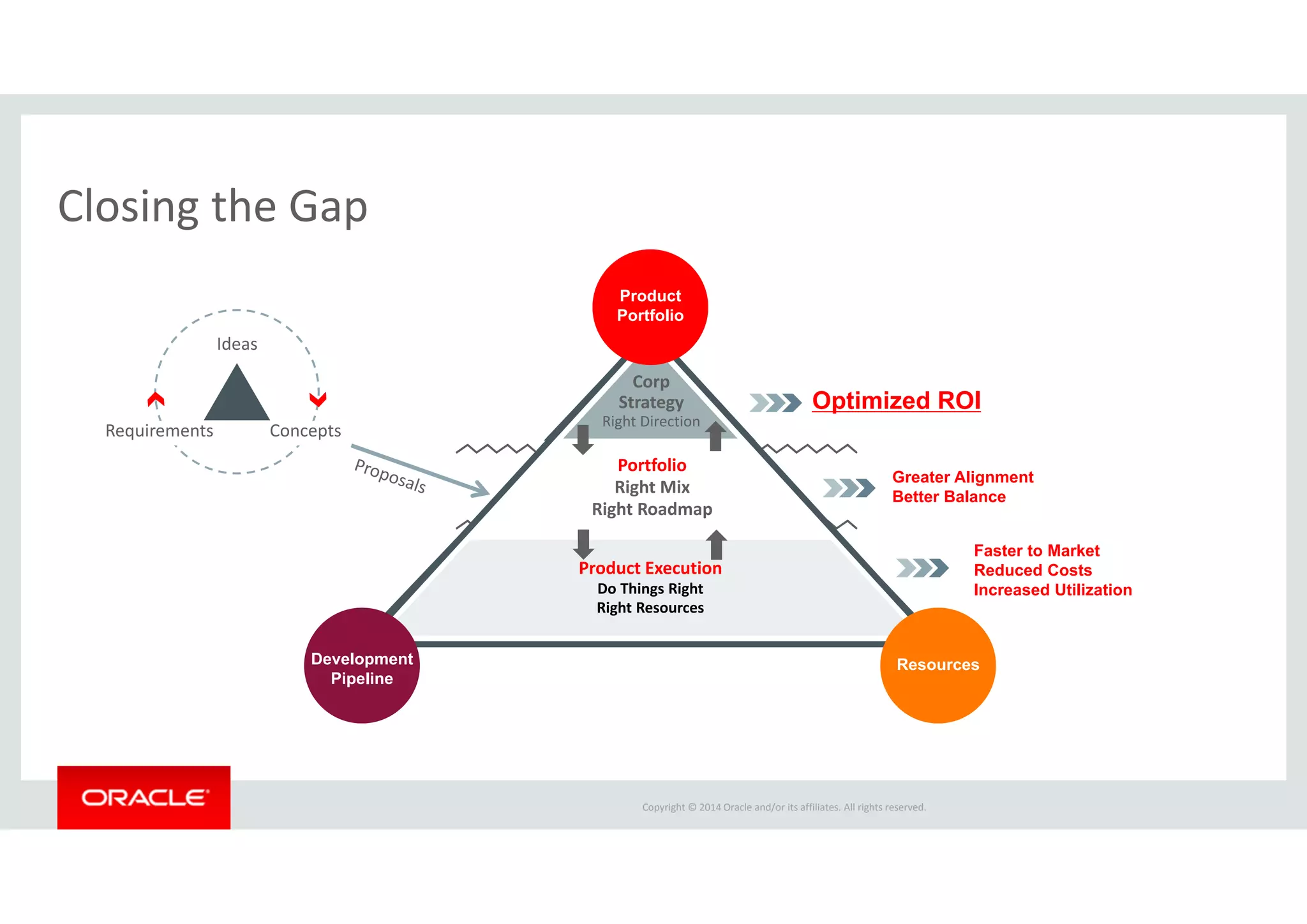 Copyright © 2014 Oracle and/or its affiliates. All rights reserved.  
Closing the Gap
Product
Portfolio
Corp
Strategy
Right Direction
Product Execution
Do Things Right
Right Resources
Development
Pipeline
Resources
Product Execution
Do Things Right
Right Resources
Product
Portfolio
Development
Pipeline
Resources
Corp
Strategy
Right Direction
Portfolio
Right Mix
Right Roadmap
Optimized ROI
Greater Alignment
Better Balance
Faster to Market
Reduced Costs
Increased Utilization
Ideas
Requirements Concepts
 