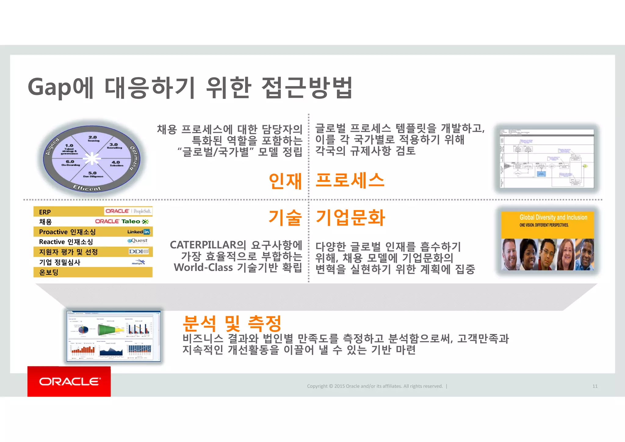 Copyright © 2015 Oracle and/or its affiliates. All rights reserved.  |
Gap에 대응하기 위한 접근방법
기술
CATERPILLAR의 요구사항에
가장 효율적으로 부합하는
World-Class 기술기반 확립
글로벌 프로세스 템플릿을 개발하고,
이를 각 국가별로 적용하기 위해
각국의 규제사항 검토
프로세스
채용 프로세스에 대한 담당자의
특화된 역할을 포함하는
“글로벌/국가별” 모델 정립
인재
기업문화
다양한 글로벌 인재를 흡수하기
위해, 채용 모델에 기업문화의
변혁을 실현하기 위한 계획에 집중
분석 및 측정
비즈니스 결과와 법인별 만족도를 측정하고 분석함으로써, 고객만족과
지속적인 개선활동을 이끌어 낼 수 있는 기반 마련
ERP
채용
Proactive 인재소싱
Reactive 인재소싱
지원자 평가 및 선정
기업 정밀심사
온보딩
11
 