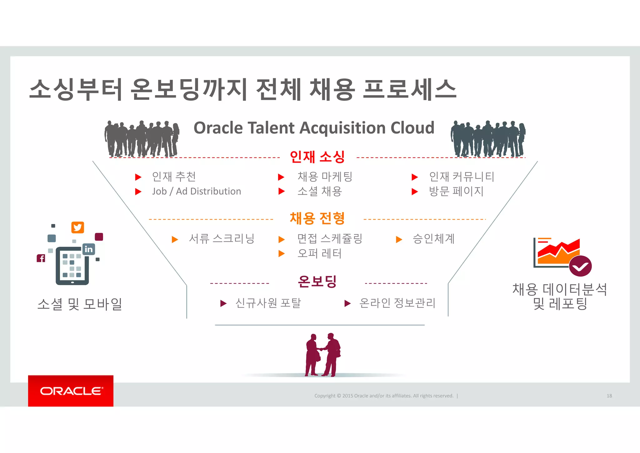 Copyright © 2015 Oracle and/or its affiliates. All rights reserved.  |
소싱부터 온보딩까지 전체 채용 프로세스
18
Oracle Talent Acquisition Cloud
인재 소싱
채용 전형
온보딩
채용 마케팅인재 추천 인재 커뮤니티
방문 페이지소셜 채용Job / Ad Distribution
서류 스크리닝 면접 스케쥴링 승인체계
오퍼 레터
신규사원 포탈 온라인 정보관리
채용 데이터분석
및 레포팅소셜 및 모바일
 