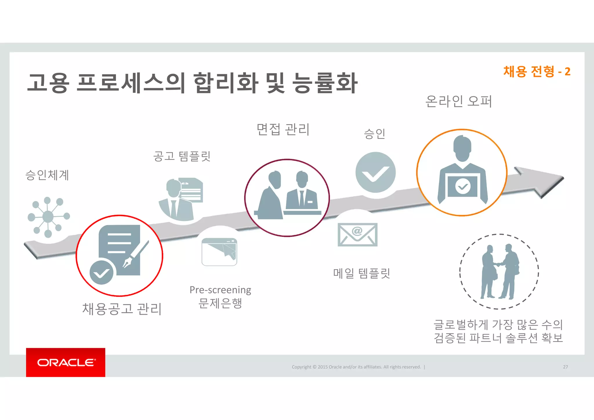 Copyright © 2015 Oracle and/or its affiliates. All rights reserved.  |
고용 프로세스의 합리화 및 능률화
27
면접 관리
채용공고 관리
온라인 오퍼
승인체계
공고 템플릿
Pre‐screening 
문제은행
메일 템플릿
승인
글로벌하게 가장 많은 수의
검증된 파트너 솔루션 확보
채용 전형 ‐ 2
 