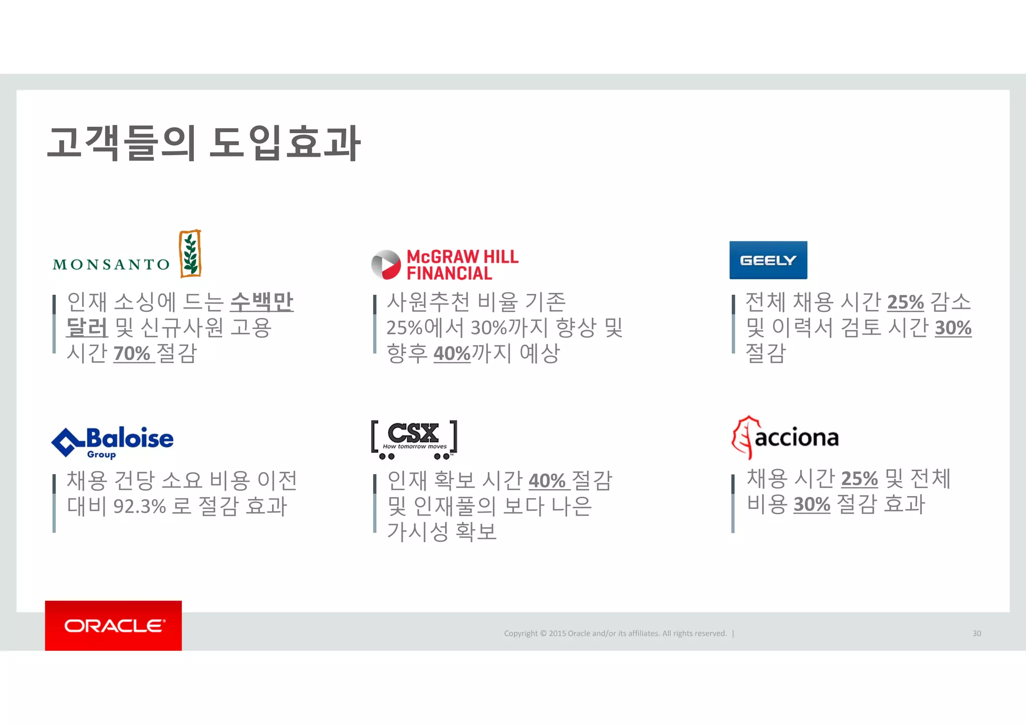 Copyright © 2015 Oracle and/or its affiliates. All rights reserved.  | 30
고객들의 도입효과
인재 확보 시간 40% 절감
및 인재풀의 보다 나은
가시성 확보
사원추천 비율 기존
25%에서 30%까지 향상 및
향후 40%까지 예상
인재 소싱에 드는 수백만
달러 및 신규사원 고용
시간 70% 절감
전체 채용 시간 25% 감소
및 이력서 검토 시간 30%
절감
채용 건당 소요 비용 이전
대비 92.3% 로 절감 효과
채용 시간 25% 및 전체
비용 30% 절감 효과
 