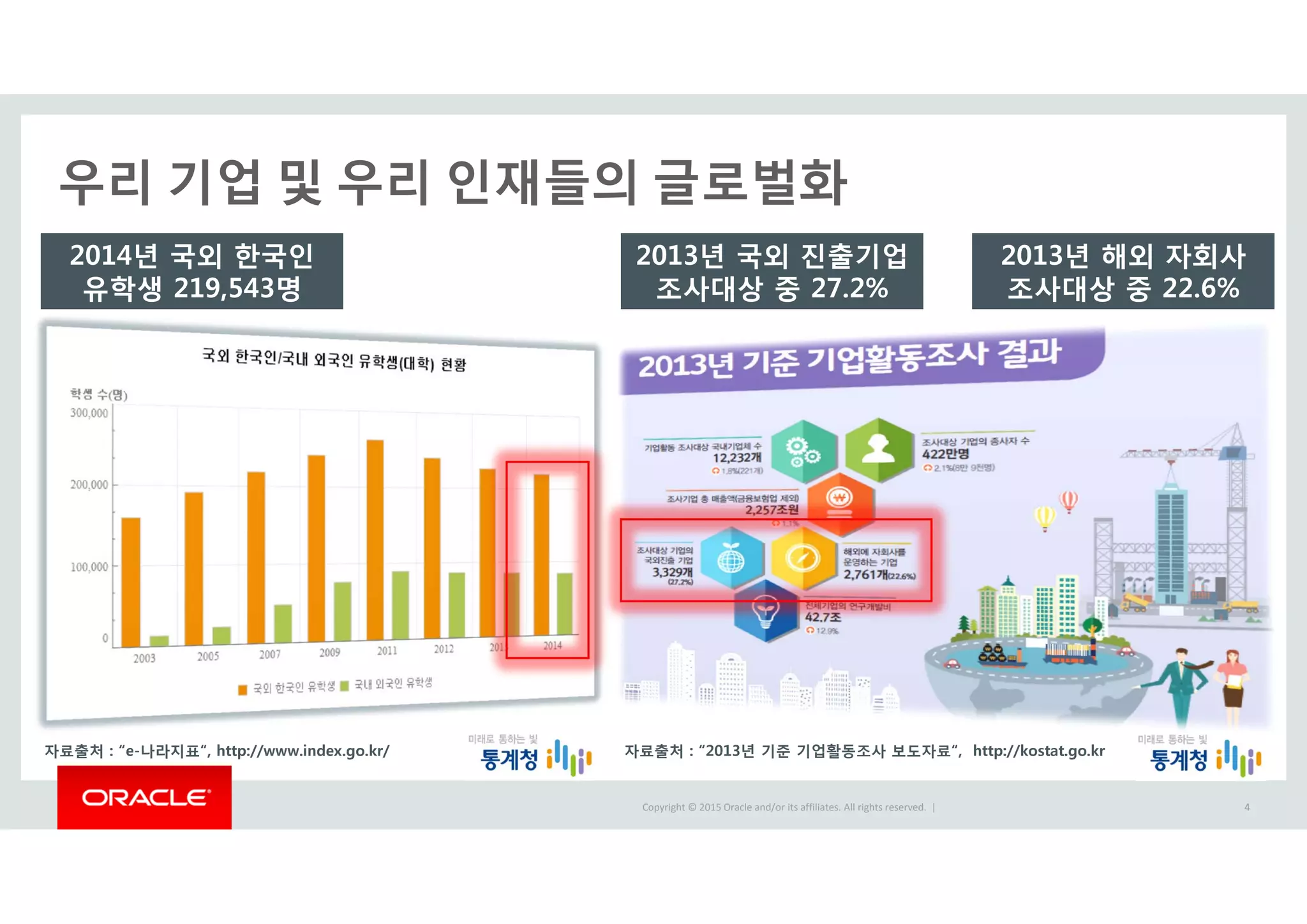 Copyright © 2015 Oracle and/or its affiliates. All rights reserved.  |
우리 기업 및 우리 인재들의 글로벌화
4
2014년 국외 한국인
유학생 219,543명
2013년 국외 진출기업
조사대상 중 27.2%
2013년 해외 자회사
조사대상 중 22.6%
자료출처 : “2013년 기준 기업활동조사 보도자료“, http://kostat.go.kr자료출처 : “e-나라지표“, http://www.index.go.kr/
4
 