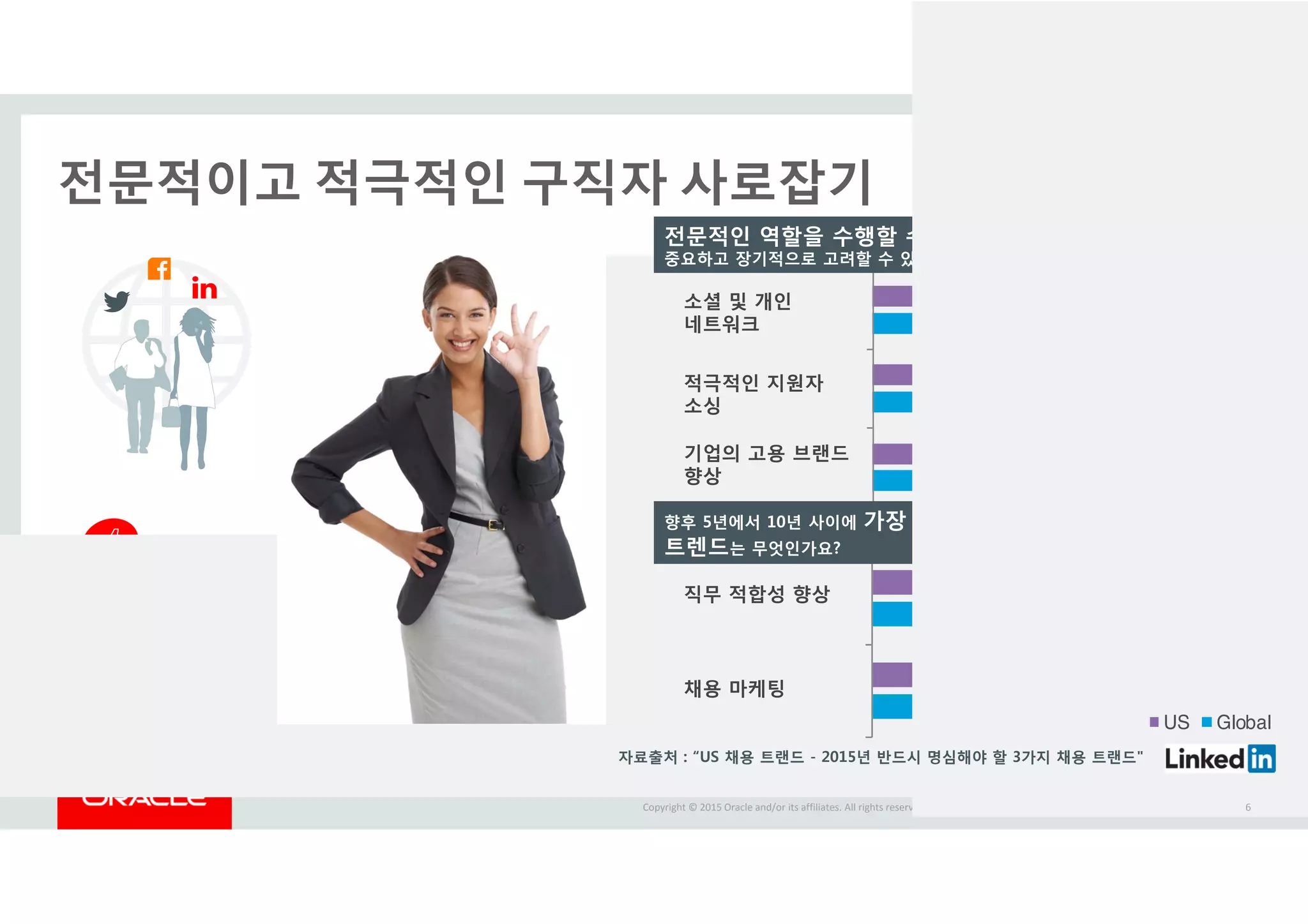 Copyright © 2015 Oracle and/or its affiliates. All rights reserved.  |
전문적이고 적극적인 구직자 사로잡기
전문적인 역할을 수행할 수 있는 인재를 채용하기 위해, 가장
중요하고 장기적으로 고려할 수 있는 3가지 요인은 무엇인가요?
향후 5년에서 10년 사이에 가장 중요하다고 생각할 수 있는 채용
트렌드는 무엇인가요?
소셜 및 개인
네트워크
적극적인 지원자
소싱
기업의 고용 브랜드
향상
직무 적합성 향상
채용 마케팅
자료출처 : “US 채용 트랜드 - 2015년 반드시 명심해야 할 3가지 채용 트랜드"
6
 