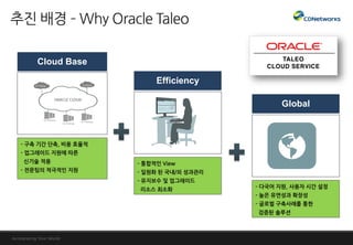 Cloud Base
- 구축 기간 단축, 비용 효율적
- 업그레이드 지원에 따른
신기술 적용
- 젂문팀의 적극적인 지원
Global
- 다국어 지원, 사용자 시간 설정
- 높은 유연성과 확장성
- 글로벌 구축사례를 통한
검증된 솔루션
Efficiency
- 통합적인 View
- 일원화 된 국내/외 성과관리
- 유지보수 및 업그레이드
리소스 최소화
Custom3rd Party
On Premise
On Premise
On Premise
ORACLE CLOUD
 
