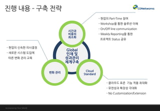 Global
인재 및
성과관리
체계구축
시간과
비용의
최소화
Cloud
Standard
변화 관리
- 현업의 Part-Time 참여
- Workshop을 통한 솔루션 이해
- On/Off line communication
- Weekly Reporting을 통한
프로젝트 Status 공유
- 클라우드 표준 기능 적용 최대화
- 유연성과 확장성 극대화
- No Customization/Extension
- 현업의 신속한 의사결정
- 새로운 시스템 도입에
따른 변화 관리 교육
 