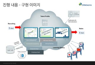 Core Competency
Recruiting
Learning History
Talent Profile
Functional Competency
Corporate Goal
Employee Goal
Retire
SAP HR
Taleo Connect
Calibration &
Normalization
Mid-year Review
Annual Review
 