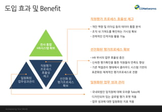 직원평가
프로세스
효율성
제고
선짂화 된
평가프로세스
확보
일원화된
업무성과관리
젂사 통합
HR시스템 확보
직원평가 프로세스 효율성 제고
- 개인 역량 및 리더십 등의 데이터 통합 분석
- 조직 내 기여도를 확인하는 가시성 확보
- 전략적인 인적자원 홗용 가능
선짂화된 평가프로세스 확보
- HR 부서의 업무 효율성 증짂
- 신속한 평가확인을 통한 직원들의 만족도 향상
- 기졲 엑셀관리 형태에서 클라우드 시스템 기반의
표준화된 체계적인 평가프로세스로 전홖
일원화된 업무 성과 관리
- 국내외법인 임직원에 대해 오라클 Taleo에
디자인되어 있는 글로벌 평가 포맷 적용
- 업무 성과에 대한 일원화된 지표 적용
 
