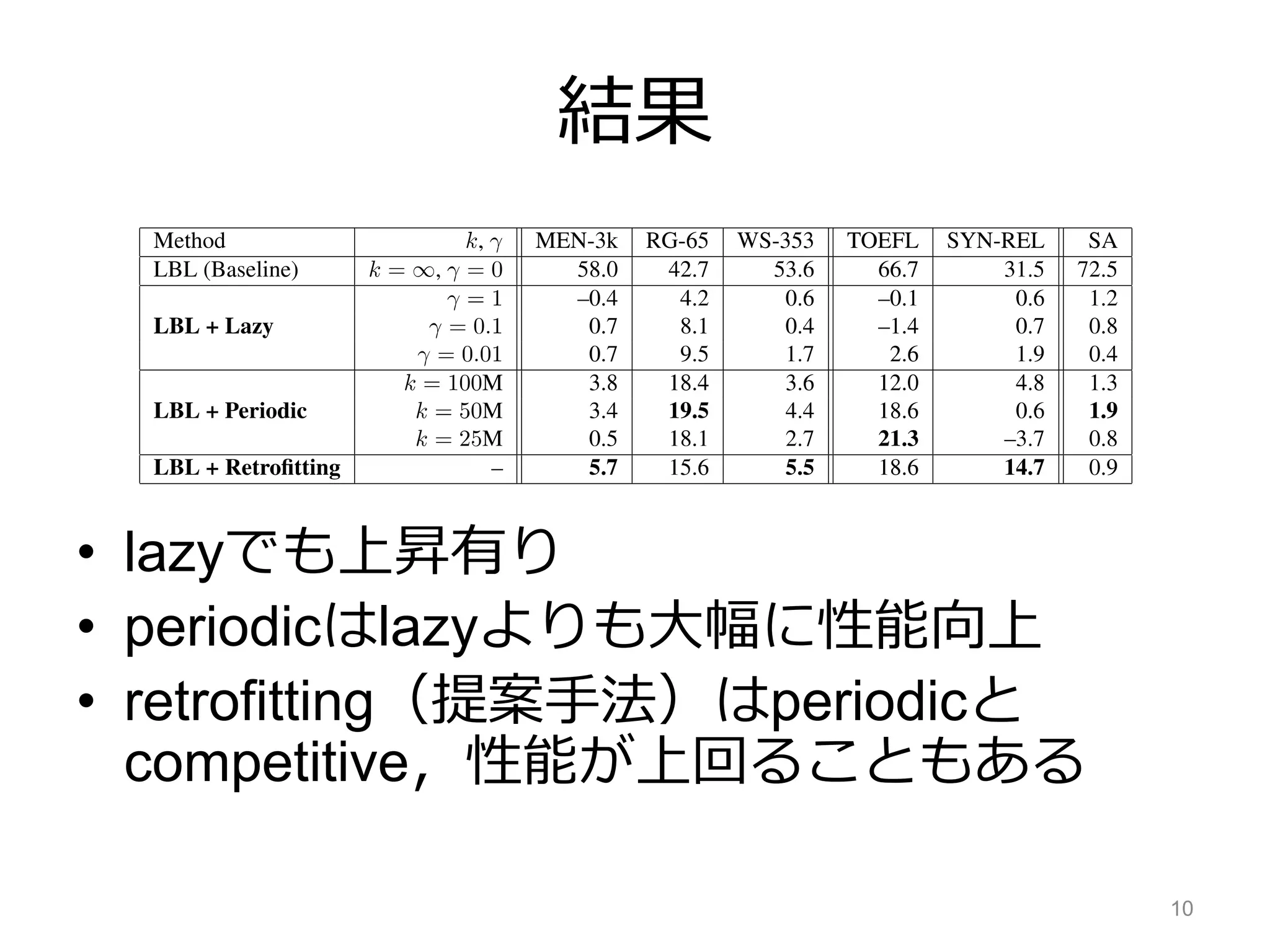 結果
• lazyでも上昇有り
• periodicはlazyよりも大幅に性能向上
• retrofitting（提案手法）はperiodicと
competitive，性能が上回ることもある
10
 