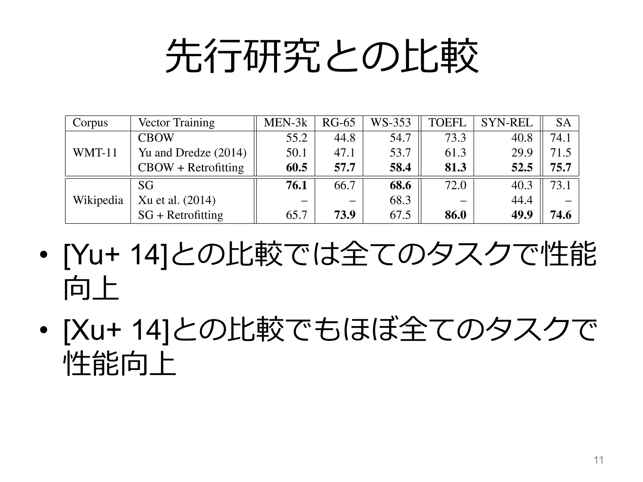 先行研究との比較
• [Yu+ 14]との比較では全てのタスクで性能
向上
• [Xu+ 14]との比較でもほぼ全てのタスクで
性能向上
11
 