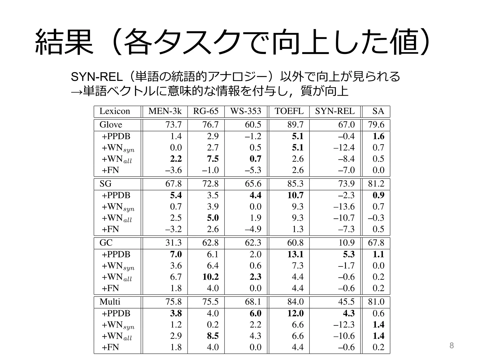 結果（各タスクで向上した値）
8
SYN-REL（単語の統語的アナロジー）以外で向上が見られる
→単語ベクトルに意味的な情報を付与し，質が向上
 