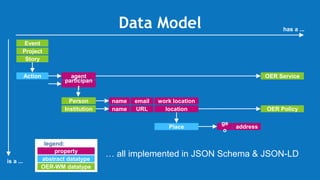 Data Model
Person
Event
Institution OER Policy
… all implemented in JSON Schema & JSON-LD
email work locationname
URL loca...