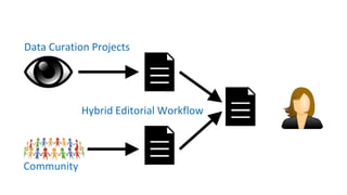 Hybrid Editorial Workflow
Data Curation Projects
Community
<Title>
 