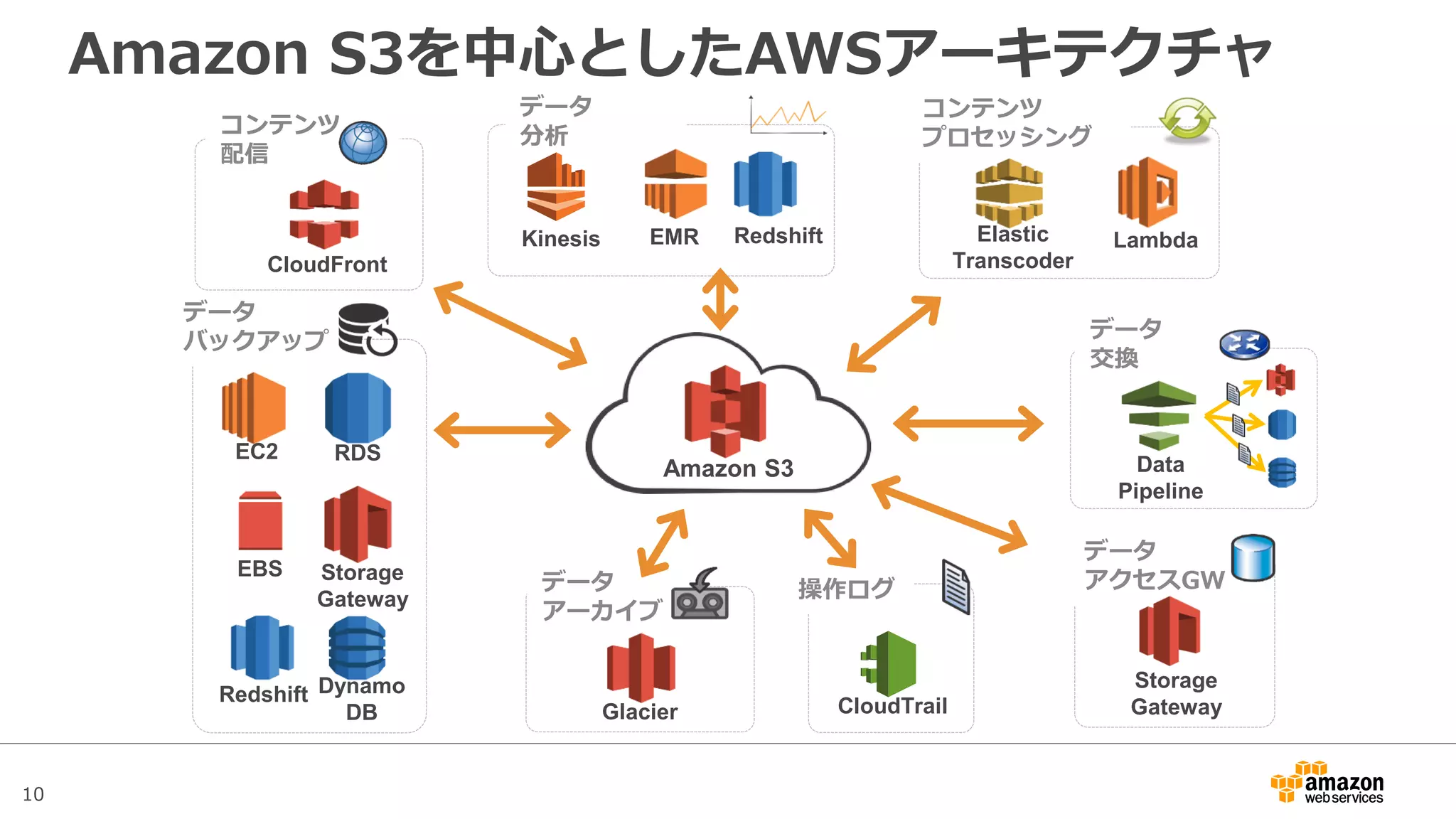 10
Amazon S3を中心としたAWSアーキテクチャ
Amazon S3
データ
分析
EMR Redshift
データ
バックアップ
EC2 RDS
Storage
Gateway
EBS
Redshift
コンテンツ
配信
CloudFront
データ
アクセスGW
Storage
Gateway
コンテンツ
プロセッシング
Elastic
Transcoder
データ
アーカイブ
Glacier
データ
交換
Data
Pipeline
Dynamo
DB
Kinesis Lambda
CloudTrail
操作ログ
Config
デプロイ
Code
Deploy
Code
Commit
 