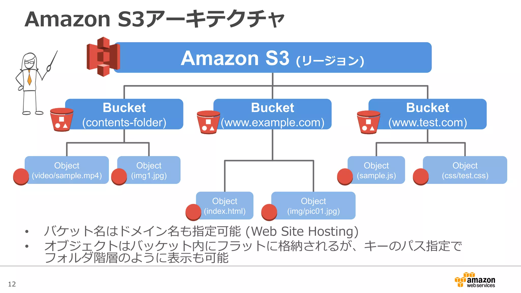 12
Amazon S3アーキテクチャ
• バケット名はドメイン名も指定可能 (Web Site Hosting)
• オブジェクトはバッケット内にフラットに格納されるが、キーのパス指定で
フォルダ階層のように表示も可能
Amazon S3 (リージョン)
Bucket
(contents-folder)
Bucket
(www.example.com)
Bucket
(www.test.com)
Object
(video/sample.mp4)
Object
(img1.jpg)
Object
(index.html)
Object
(img/pic01.jpg)
Object
(sample.js)
Object
(css/test.css)
 