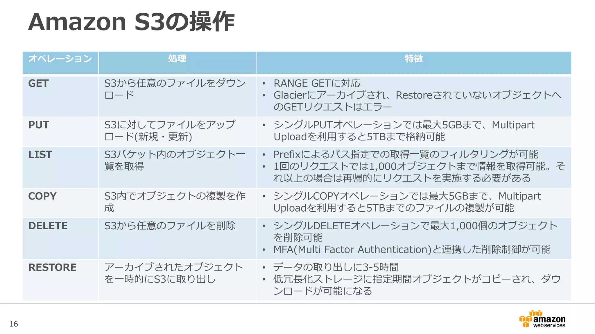 16
Amazon S3の操作
オペレーション 処理 特徴
GET S3から任意のファイルをダウン
ロード
• RANGE GETに対応
• Glacierにアーカイブされ、Restoreされていないオブジェクトへ
のGETリクエストはエラー
PUT S3に対してファイルをアップ
ロード(新規・更新)
• シングルPUTオペレーションでは最大5GBまで、Multipart
Uploadを利用すると5TBまで格納可能
LIST S3バケット内のオブジェクト一
覧を取得
• Prefixによるパス指定での取得一覧のフィルタリングが可能
• 1回のリクエストでは1,000オブジェクトまで情報を取得可能。そ
れ以上の場合は再帰的にリクエストを実施する必要がある
COPY S3内でオブジェクトの複製を作
成
• シングルCOPYオペレーションでは最大5GBまで、Multipart
Uploadを利用すると5TBまでのファイルの複製が可能
DELETE S3から任意のファイルを削除 • シングルDELETEオペレーションで最大1,000個のオブジェクト
を削除可能
• MFA(Multi Factor Authentication)と連携した削除制御が可能
RESTORE アーカイブされたオブジェクト
を一時的にS3に取り出し
• データの取り出しに3-5時間
• 低冗長化ストレージに指定期間オブジェクトがコピーされ、ダウ
ンロードが可能になる
 