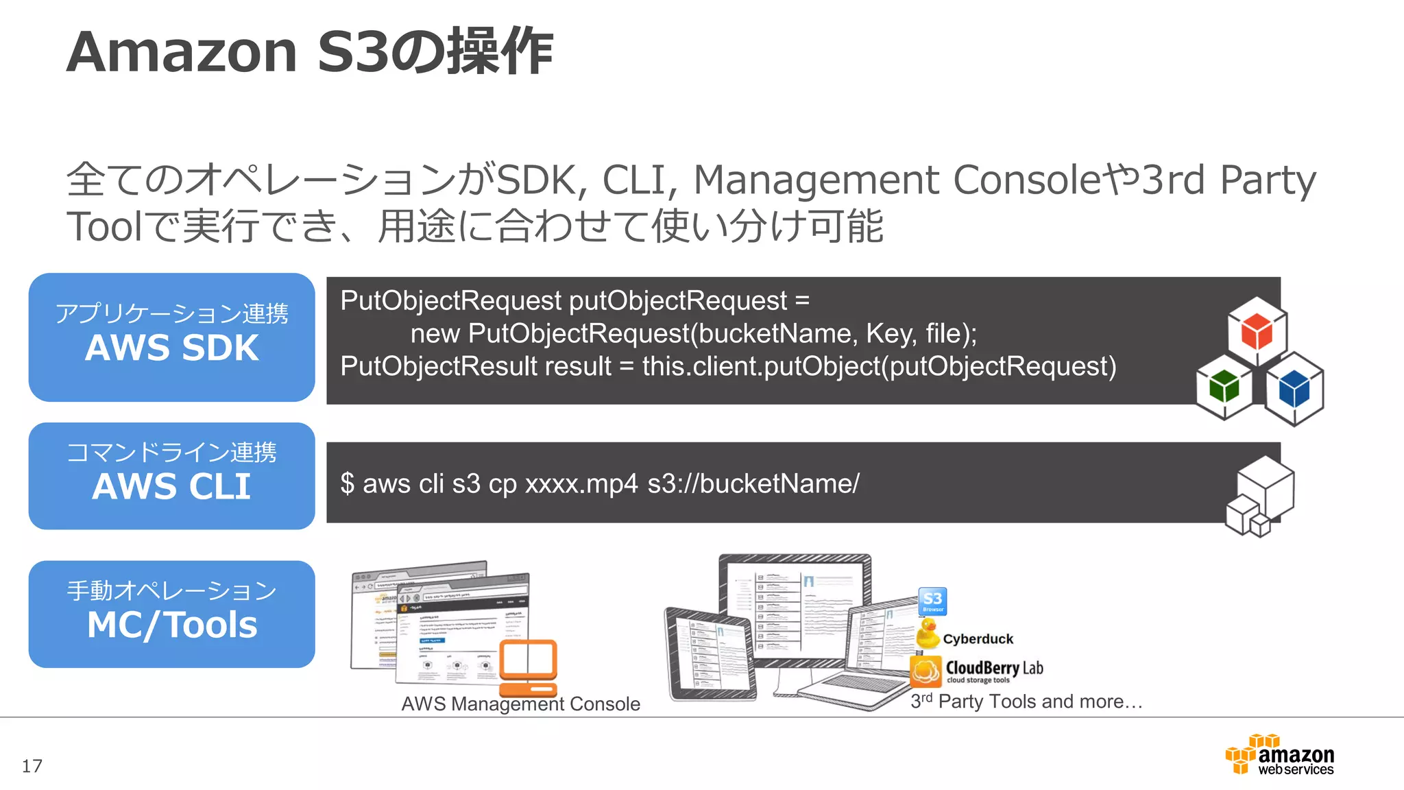 17
Amazon S3の操作
全てのオペレーションがSDK, CLI, Management Consoleや3rd Party
Toolで実行でき、用途に合わせて使い分け可能
PutObjectRequest putObjectRequest =
new PutObjectRequest(bucketName, Key, file);
PutObjectResult result = this.client.putObject(putObjectRequest)
$ aws cli s3 cp xxxx.mp4 s3://bucketName/
アプリケーション連携
AWS SDK
コマンドライン連携
AWS CLI
手動オペレーション
MC/Tools
AWS Management Console 3rd Party Tools and more…
 
