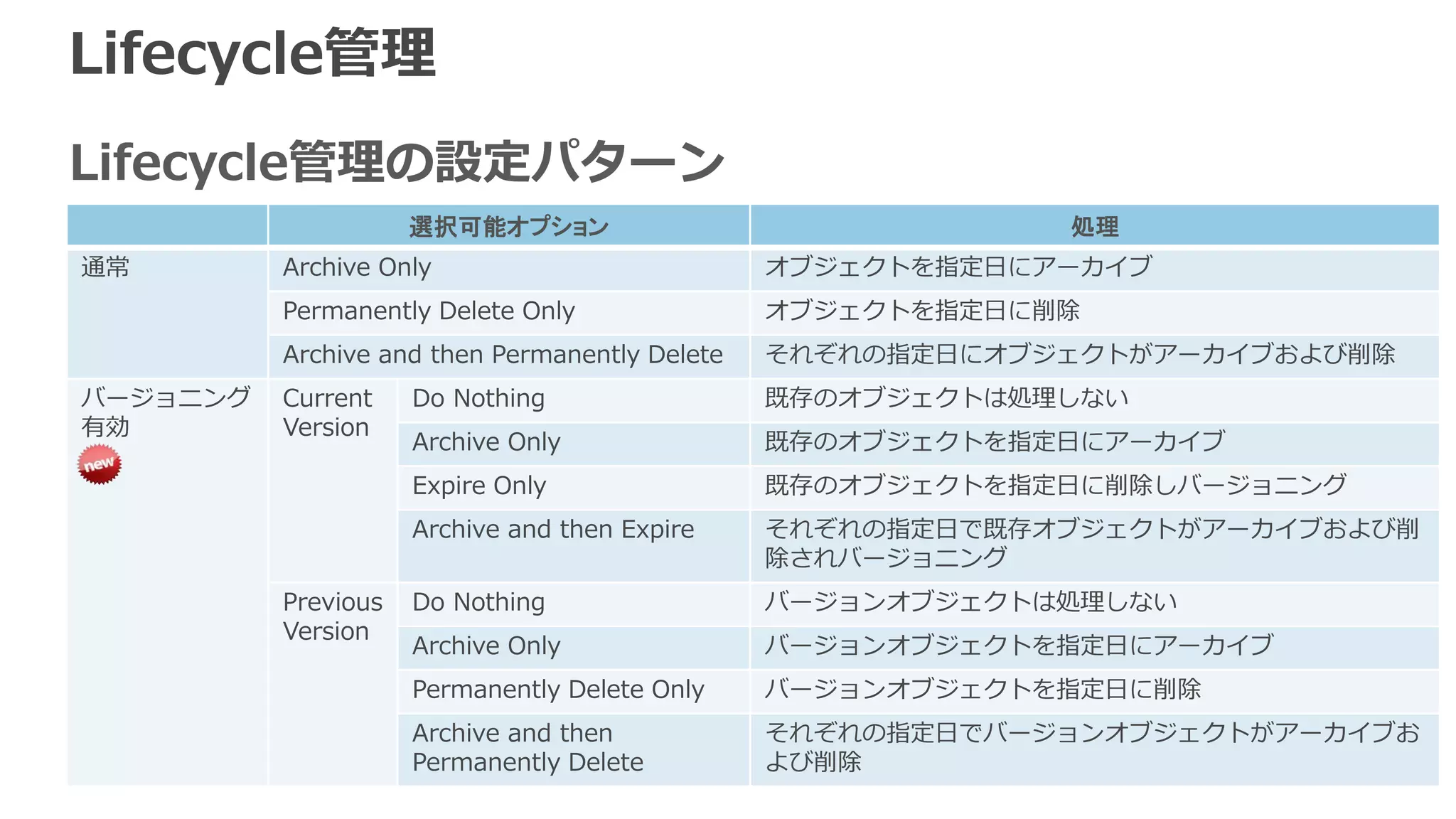 30
Lifecycle管理
バケット内のオブジェクトに対して削除もしくはストレージクラスの変更に関
する自動設定が可能
• バケット全体もしくはPrefixに対して、オブジェクトの更新日をベースに日単位での指定が可能
• 最大1,000までLifecycleのルールを設定可能
• 毎日0:00UTCに処理がキューイングされ順次実行
• MFAが有効なバケットには指定不可
• Lifecycleを利用してIAに移動できるのは128KB以上のオブジェクトのみでそれ以外はIAに移動
されない
• マルチアップロード処理で完了せず残った分割ファイルの削除にも対応
• IA・アーカイブおよび削除の日程をそれぞれ指定した組み合わせも可能
– IAを経由する場合は、StandardもしくはRRSに30日以上格納されてており、Glacierに移行する際もIA上に30日以上格納さ
れている必要がある
– アーカイブしたものを90日以内に削除した場合は、削除課金されることに注意
登録/更新 アーカイブ
削除 削除
Amazon S3 (Standard/RRS) GlacierAmazon S3 (IA)
移動
削除
 