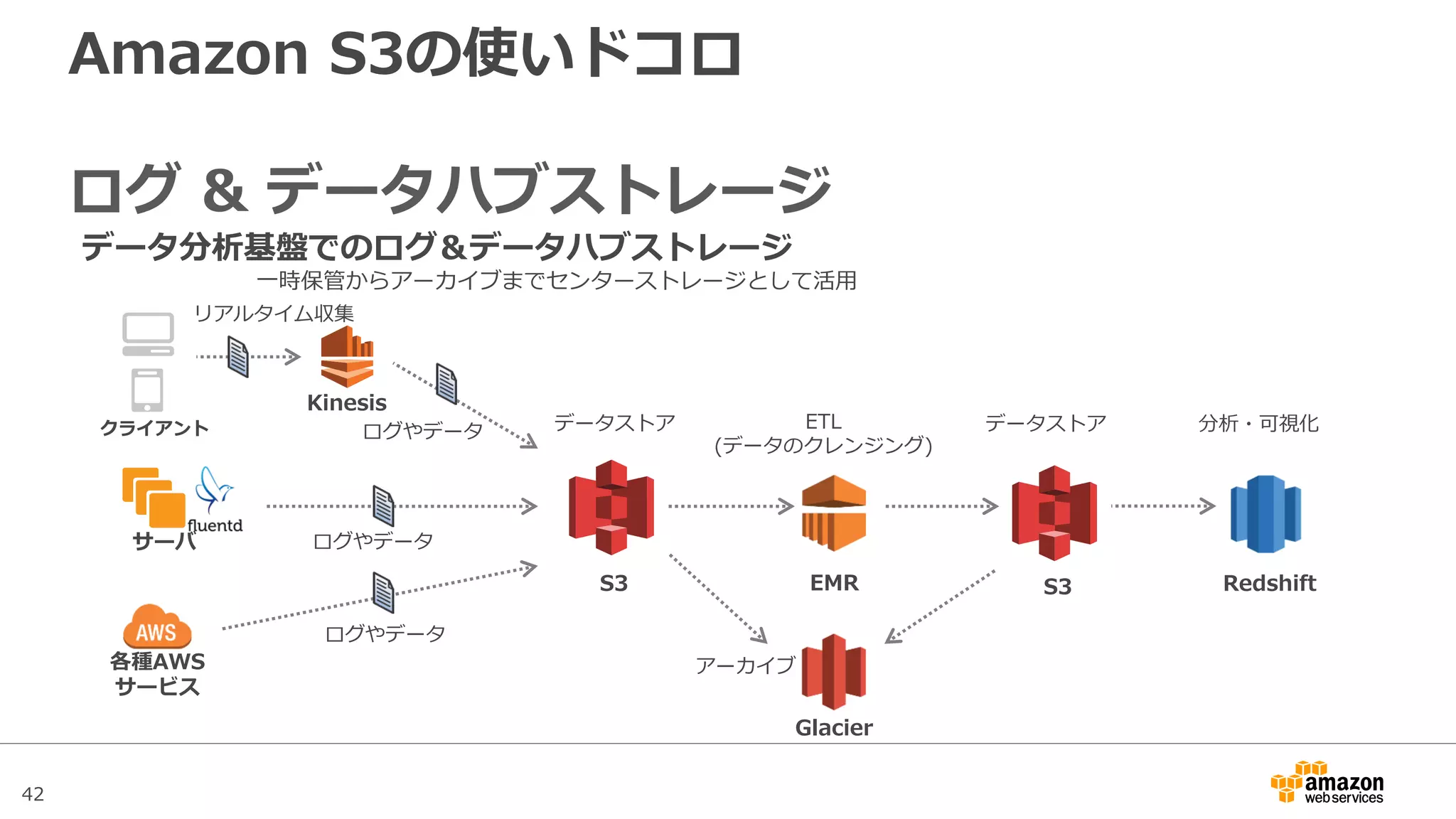 42
AWS Direct Connect経由でのS3アクセス
• Direct Connectを利用してAWSに接続する場合、多くはPrivate ASを
利用しVPCへの接続となるため、オンプレミス環境からS3への通信は、
VPC内のEC2で構築したProxyサーバを経由するパターンが多い
Proxy on EC2
EC2の運用負荷と経由することでのオーバヘッドによるDirect
Connectの回線スピードの有効活用に課題
Direct Connectオンプレ環境
ルータ
VGW
IGW
S3
Amazon S3はAWSの
Publicセグメントに存在
するため
 