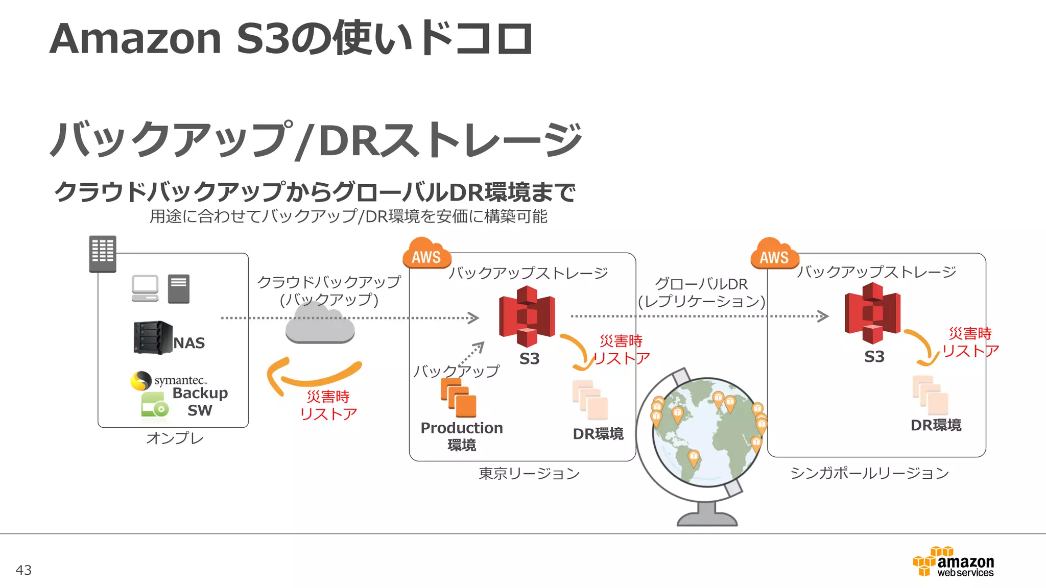 43
AWS Direct Connect経由でのS3アクセス
• AWSからパブリックIPの割り当てを受け、オンプレミスルータ側の
IPアドレスでNATさせることで、VPCを経由せずオンプレミス環境
からDirect Connect回線を利用して直接S3と通信が可能
(詳細は AWS SA Blog参照: http://aws.typepad.com/sajp/2014/12/aws-direct-connect-public.html)
Direct Connectの回線スピードをフル活用
VPC内のEC2インスタンス含むAWSリソースへのアクセスも可能
Direct Connectオンプレ環境
ルータ
VGW
IGW
S3
EC2
NAT
 