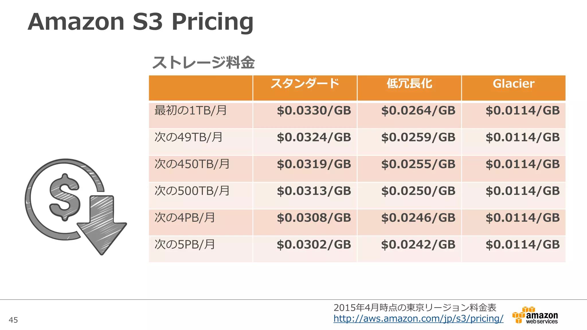 45
Amazon S3の使いドコロ
ログ & データハブストレージ
クライアント
サーバ
各種AWS
サービス
Kinesis
S3
ログやデータ
ログやデータ
ログやデータ データストア
EMR S3 Redshift
ETL
(データのクレンジング)
データストア 分析・可視化
リアルタイム収集
Glacier
アーカイブ
データ分析基盤でのログ＆データハブストレージ
一時保管からアーカイブまでセンターストレージとして活用
データの
受渡し
 