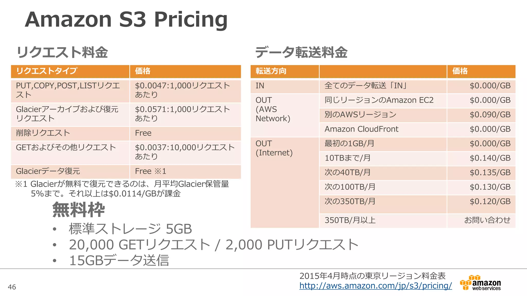 46
Amazon S3の使いドコロ
バックアップ/DRストレージ
S3 S3
NAS
Backup
SW
クラウドバックアップ
(バックアップ)
グローバルDR
(レプリケーション)
Production
環境
DR環境
DR環境
バックアップ
バックアップストレージ バックアップストレージ
災害時
リストア
災害時
リストア
災害時
リストア
東京リージョン シンガポールリージョン
オンプレ
クラウドバックアップからグローバルDR環境まで
用途に合わせてバックアップ/DR環境を安価に構築可能
 