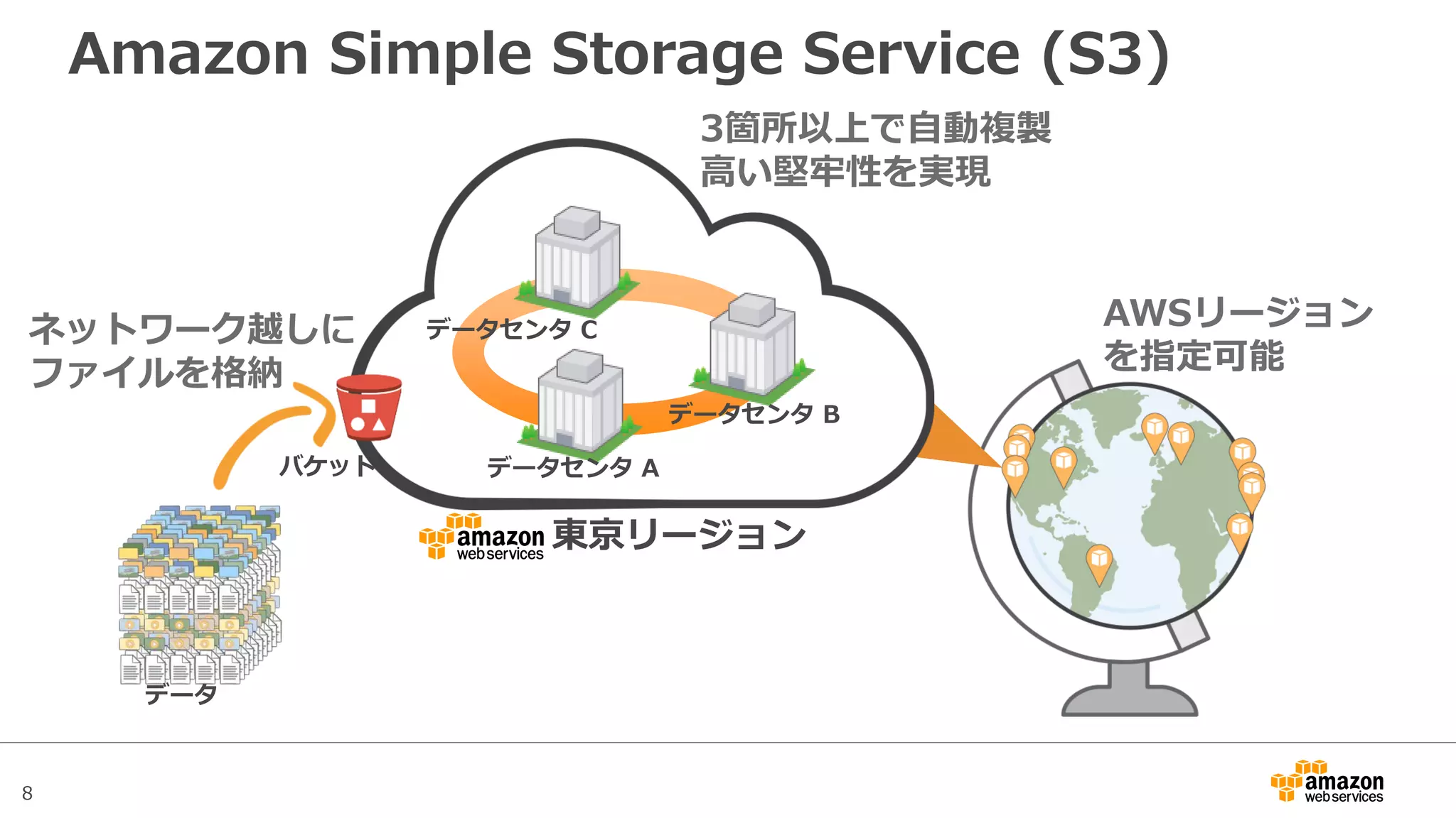 8
Amazon Simple Storage Service (S3)
データセンタ A
データセンタ B
データセンタ C
東京リージョン
AWSリージョン
を指定可能
3箇所以上で自動複製
高い堅牢性を実現
ネットワーク越しに
ファイルを格納
データ
バケット
 