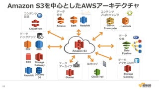 10
Amazon S3を中心としたAWSアーキテクチャ
Amazon S3
データ
分析
EMR Redshift
データ
バックアップ
EC2 RDS
Storage
Gateway
EBS
Redshift
コンテンツ
配信
CloudF...