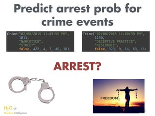 H2O.ai 
Machine Intelligence
22
Crime("02/08/2015 11:43:58 PM",
1811,
“NARCOTICS",
“STREET",
false, 422, 4, 7, 46, 18)
Crime("02/08/2015 11:00:39 PM",
1150,
"DECEPTIVE PRACTICE",
“RESIDENCE",
false, 923, 9, 14, 63, 11)
ARREST?
Predict arrest prob for
crime events
 