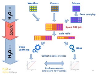 H2O.ai 
Machine Intelligence
CrimesCensusWeather
24
Data munging
Spark SQL join
Split table
Collect models metrics
Evaluate models
and score new crimes
Deep
Learning
GBM
 
