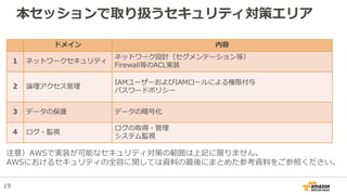 本セッションで取り扱うセキュリティ対策エリア
ドメイン 内容
１ ネットワークセキュリティ
ネットワーク設計（セグメンテーション等）
Firewall等のACL実装
2 論理アクセス管理
IAMユーザーおよびIAMロールによる権限付与
パスワードポリシー
3 データの保護 データの暗号化
4 ログ・監視
ログの取得・管理
システム監視
19
注意）AWSで実装が可能なセキュリティ対策の範囲は上記に限りません。
AWSにおけるセキュリティの全容に関しては資料の最後にまとめた参考資料をご参照ください。
 