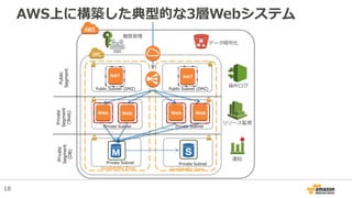 AWS上に構築した典型的な3層Webシステム
Web Web Web Web
Private
Segment
(Web)
Public
Segment
Lo
g
Private
Segment
(DB)
Public Subnet (DMZ) ...