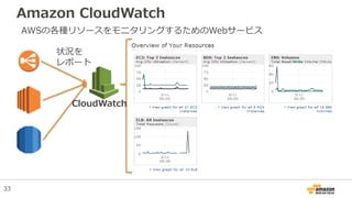 Amazon CloudWatch
CloudWatch
状況を
レポート
AWSの各種リソースをモニタリングするためのWebサービス
33
 