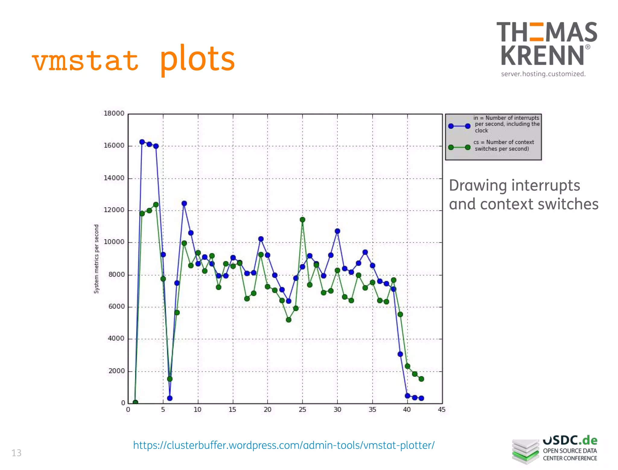 13
vmstat plots
https://clusterbuffer.wordpress.com/admin-tools/vmstat-plotter/
Drawing interrupts
and context switches
 