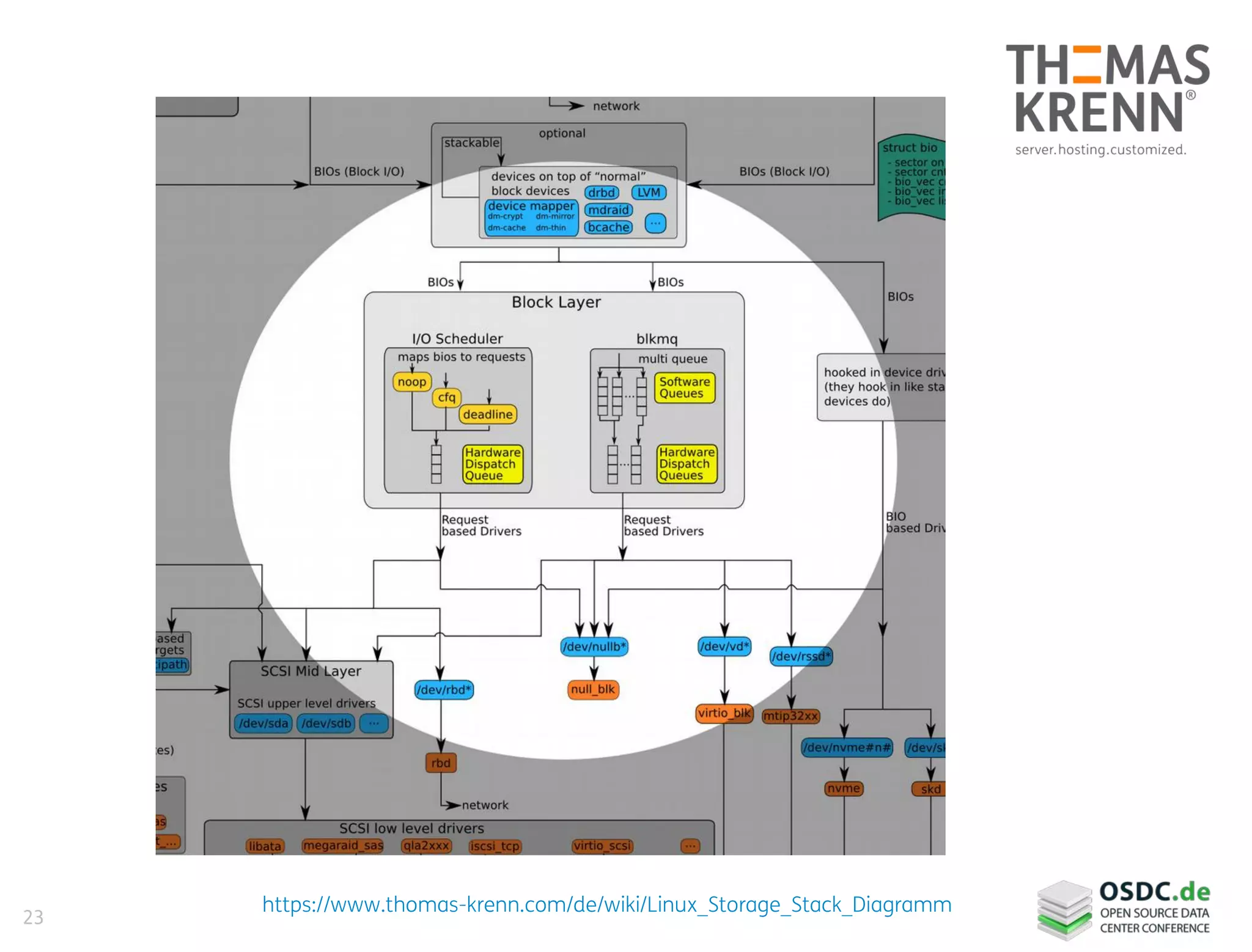 23
https://www.thomas-krenn.com/de/wiki/Linux_Storage_Stack_Diagramm
 