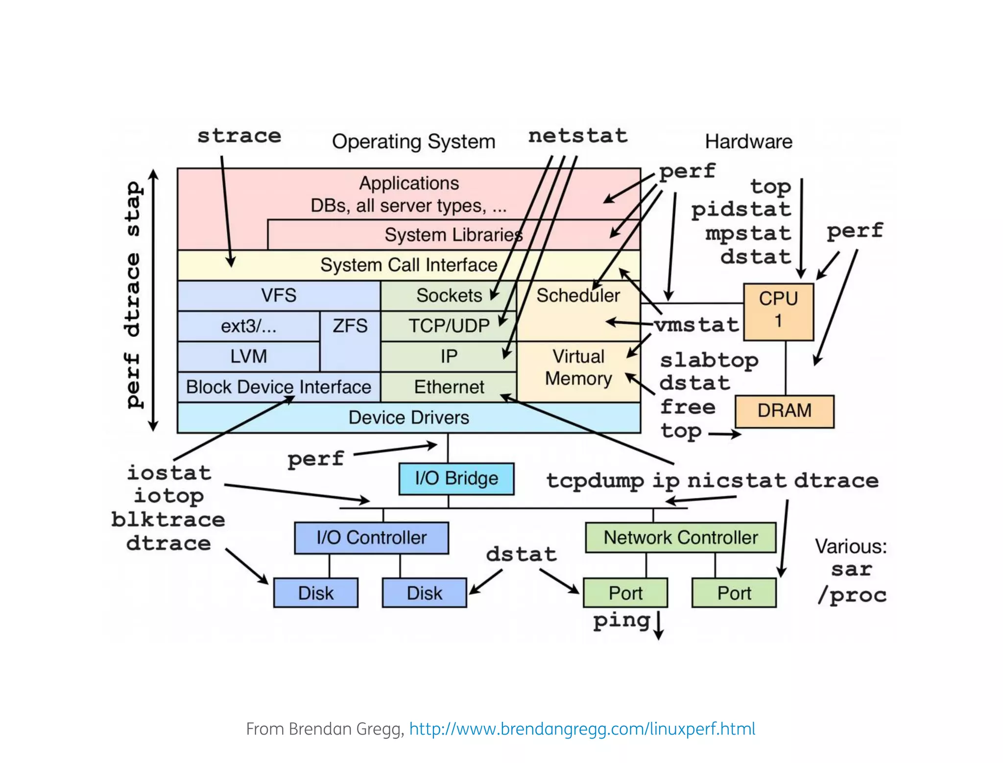 From Brendan Gregg, http://www.brendangregg.com/linuxperf.html
 