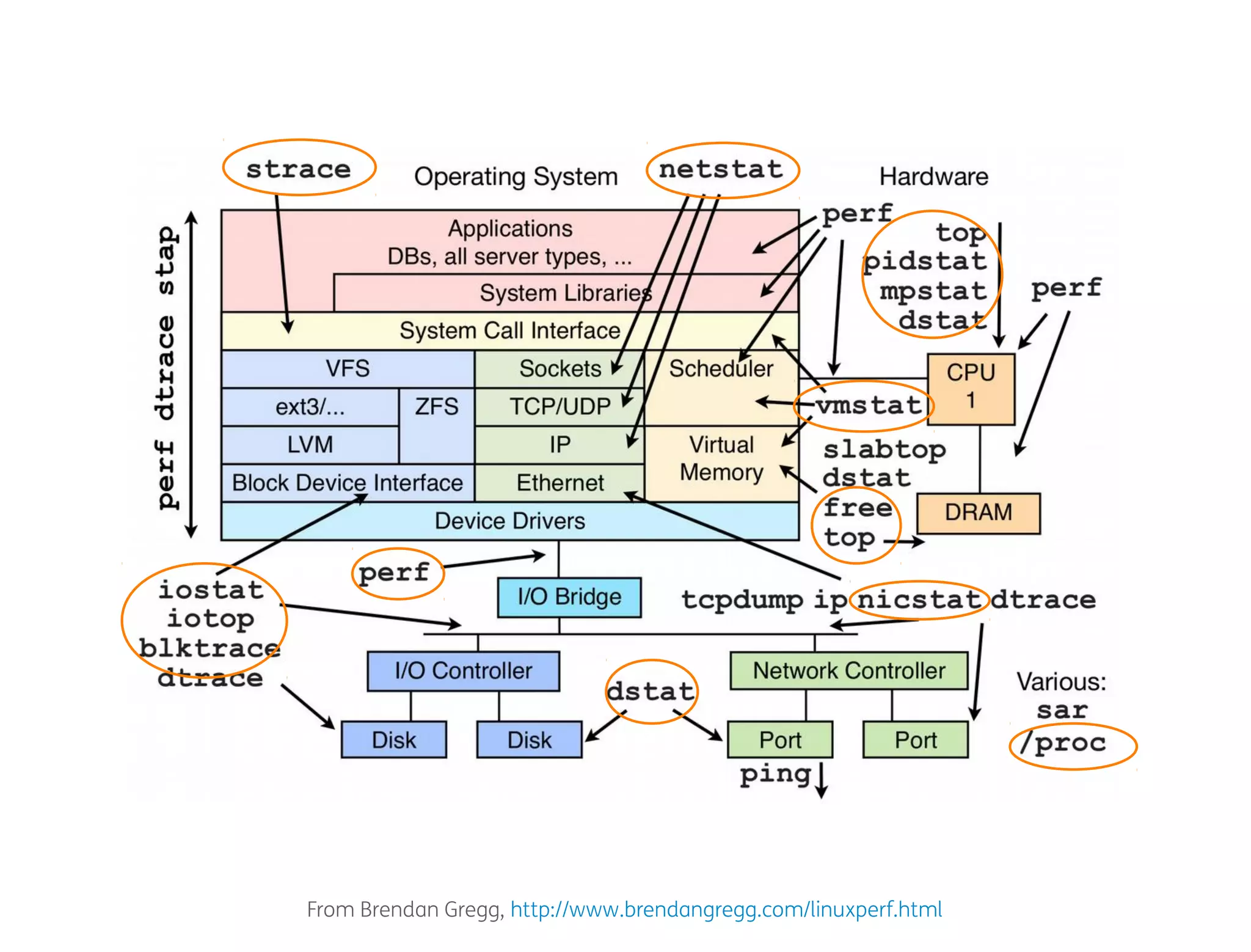 From Brendan Gregg, http://www.brendangregg.com/linuxperf.html
 