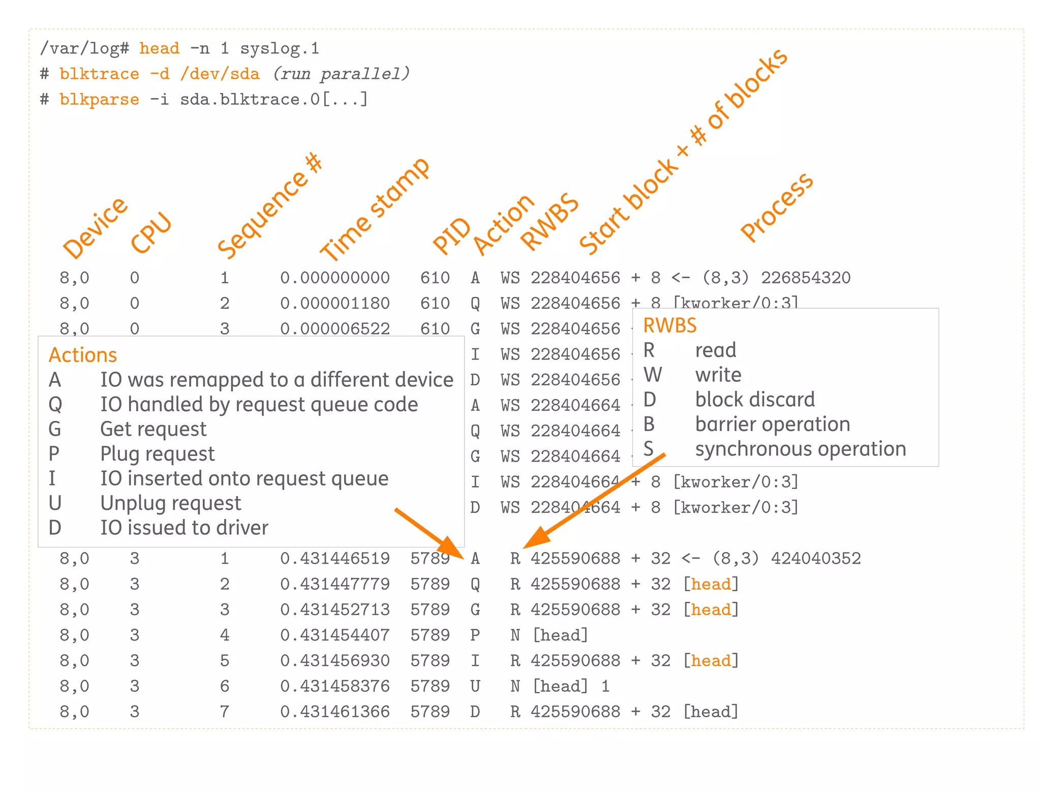 /var/log# head -n 1 syslog.1
# blktrace -d /dev/sda (run parallel)
# blkparse -i sda.blktrace.0[...]
8,0 0 1 0.000000000 610 A WS 228404656 + 8 <- (8,3) 226854320
8,0 0 2 0.000001180 610 Q WS 228404656 + 8 [kworker/0:3]
8,0 0 3 0.000006522 610 G WS 228404656 + 8 [kworker/0:3]
8,0 0 4 0.000009315 610 I WS 228404656 + 8 [kworker/0:3]
8,0 0 5 0.000012967 610 D WS 228404656 + 8 [kworker/0:3]
8,0 0 6 0.000043329 610 A WS 228404664 + 8 <- (8,3) 226854328
8,0 0 7 0.000043714 610 Q WS 228404664 + 8 [kworker/0:3]
8,0 0 8 0.000044562 610 G WS 228404664 + 8 [kworker/0:3]
8,0 0 9 0.000045143 610 I WS 228404664 + 8 [kworker/0:3]
8,0 0 10 0.000045701 610 D WS 228404664 + 8 [kworker/0:3]
[...]
8,0 3 1 0.431446519 5789 A R 425590688 + 32 <- (8,3) 424040352
8,0 3 2 0.431447779 5789 Q R 425590688 + 32 [head]
8,0 3 3 0.431452713 5789 G R 425590688 + 32 [head]
8,0 3 4 0.431454407 5789 P N [head]
8,0 3 5 0.431456930 5789 I R 425590688 + 32 [head]
8,0 3 6 0.431458376 5789 U N [head] 1
8,0 3 7 0.431461366 5789 D R 425590688 + 32 [head]
Device
CPU
Sequence
#
Tim
e
stam
p
PID
Action
Startblock
+
#
ofblocks
Process
Actions
A IO was remapped to a different device
Q IO handled by request queue code
G Get request
P Plug request
I IO inserted onto request queue
U Unplug request
D IO issued to driver RW
BS
RWBS
R read
W write
D block discard
B barrier operation
S synchronous operation
 