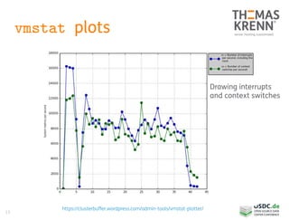 13
vmstat plots
https://clusterbuffer.wordpress.com/admin-tools/vmstat-plotter/
Drawing interrupts
and context switches
 