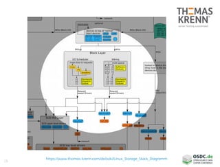 23
https://www.thomas-krenn.com/de/wiki/Linux_Storage_Stack_Diagramm
 