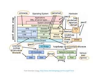 From Brendan Gregg, http://www.brendangregg.com/linuxperf.html
 