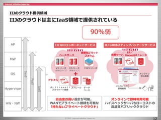 IIJのクラウド提供領域
IIJのクラウドは主にIaaS領域で提供されている
12
HW・NW
Hypervisor
OS
MW
AP
SaaS
PaaS
IaaS
自由度の高い設計が可能。
WANでプライベート接続も可能な
「持たないプライベートクラウド」
ベースサーバ
アドオン
LB・Ｆｉｒｅｗａｌｌ
プライベート接続
ストレージ
Vシリーズ
（仮想化タイプ）
Xシリーズ
（専有タイプ）
ＶＷシリーズ
データ
ベース
仮想化プラット
フォーム
IIJ GIOコンポーネントサービス
オンライン
申込画面
オンラインで
即時利用
仮想サーバ
LB／
Firewallストレージ
IIJ GIOホスティングパッケージサービス
オンラインで即時利用可能
ハイスペックサーバもローコストの
高品質パブリッククラウド
90%弱
 